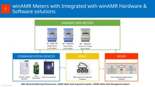 Smartgrid and smart energy metering by WinAMR | PPTX