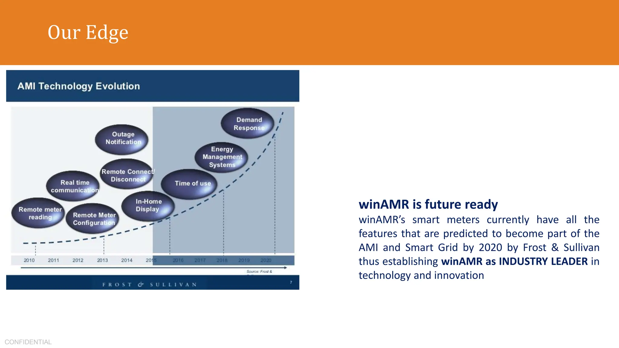 CONFIDENTIAL
Our Edge
winAMR is future ready
winAMR’s smart meters currently have all the
features that are predicted to become part of the
AMI and Smart Grid by 2020 by Frost & Sullivan
thus establishing winAMR as INDUSTRY LEADER in
technology and innovation
 