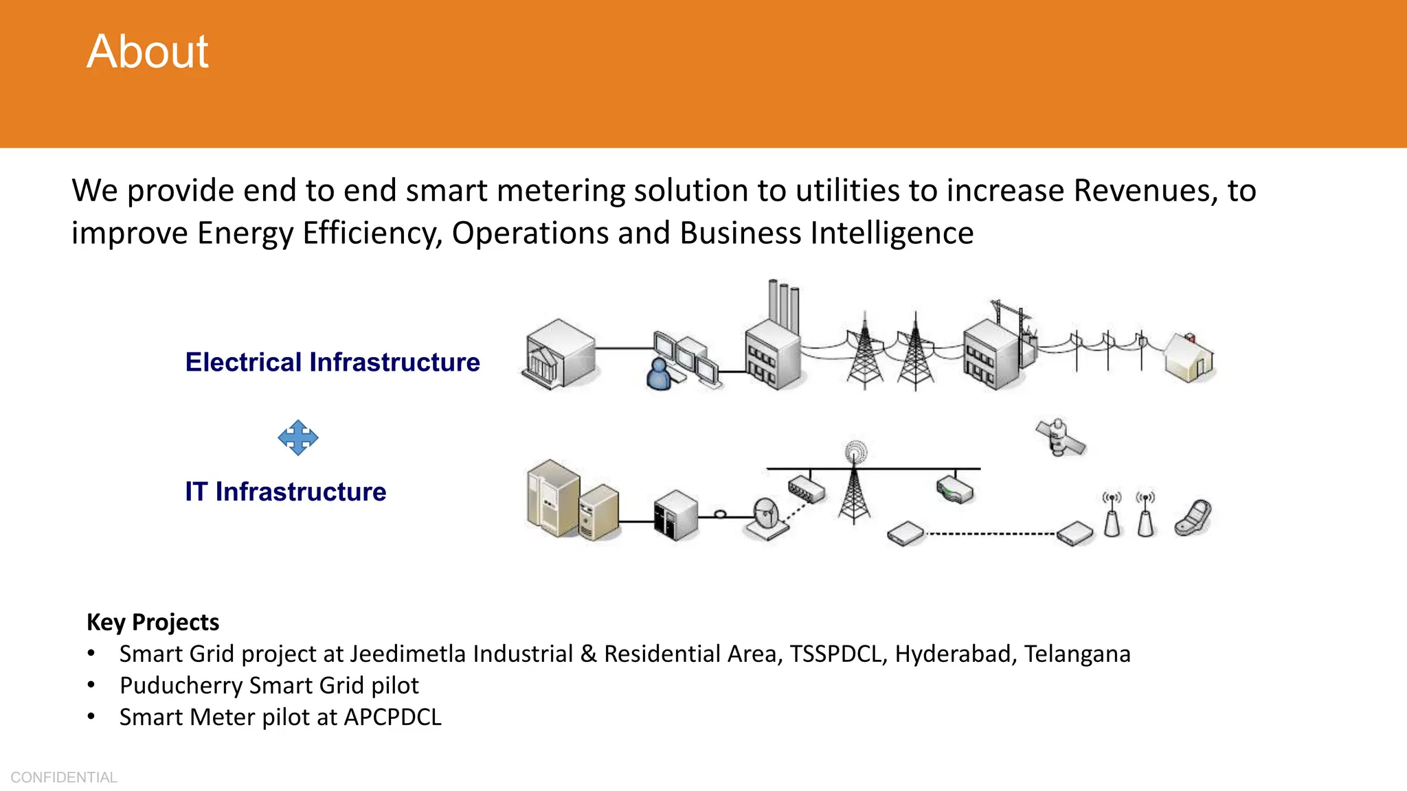CONFIDENTIAL
Electrical Infrastructure
IT Infrastructure
About
We provide end to end smart metering solution to utilities to increase Revenues, to
improve Energy Efficiency, Operations and Business Intelligence
Key Projects
• Smart Grid project at Jeedimetla Industrial & Residential Area, TSSPDCL, Hyderabad, Telangana
• Puducherry Smart Grid pilot
• Smart Meter pilot at APCPDCL
 