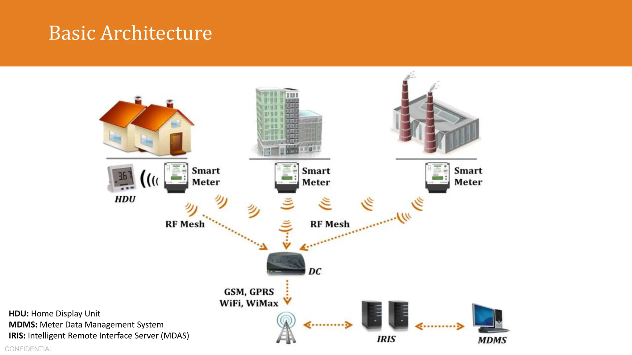 CONFIDENTIAL
Basic Architecture
HDU: Home Display Unit
MDMS: Meter Data Management System
IRIS: Intelligent Remote Interface Server (MDAS)
 