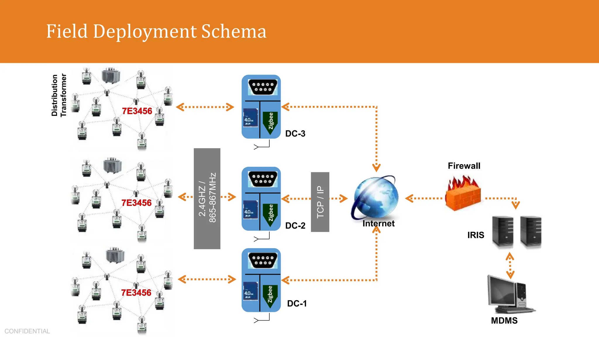 CONFIDENTIAL
Field Deployment Schema
Zigbee
Zigbee
Zigbee
DC-1
DC-2
DC-3
IRIS
MDMS
Firewall
Internet
2.4GHZ
/
865-867MHz
TCP
/
IP
Distribution
Transformer
 