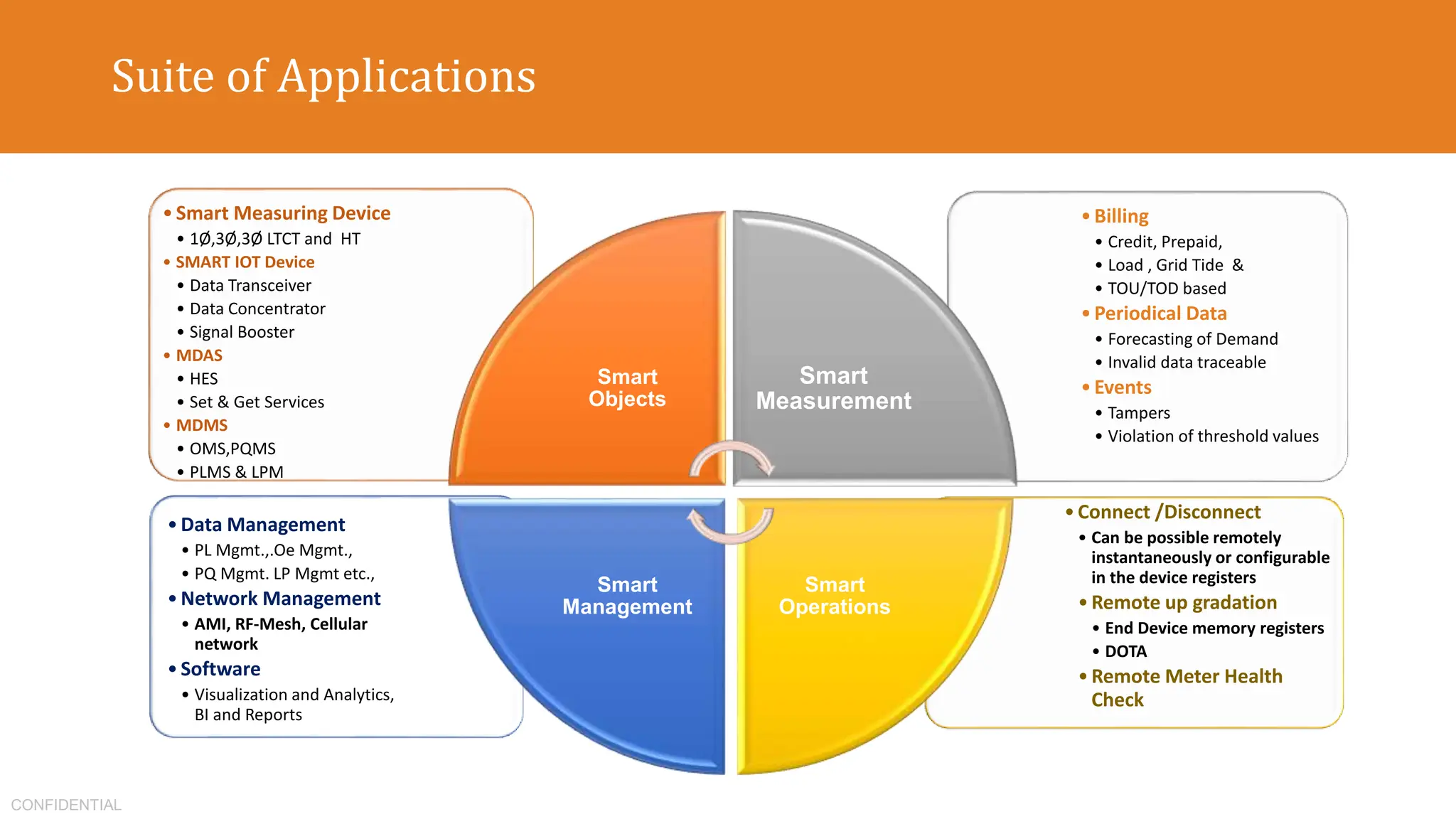 CONFIDENTIAL
Suite of Applications
•Connect /Disconnect
• Can be possible remotely
instantaneously or configurable
in the device registers
•Remote up gradation
• End Device memory registers
• DOTA
•Remote Meter Health
Check
•Data Management
• PL Mgmt.,.Oe Mgmt.,
• PQ Mgmt. LP Mgmt etc.,
•Network Management
• AMI, RF-Mesh, Cellular
network
•Software
• Visualization and Analytics,
BI and Reports
•Billing
• Credit, Prepaid,
• Load , Grid Tide &
• TOU/TOD based
•Periodical Data
• Forecasting of Demand
• Invalid data traceable
•Events
• Tampers
• Violation of threshold values
•Smart Measuring Device
• 1Ø,3Ø,3Ø LTCT and HT
• SMART IOT Device
• Data Transceiver
• Data Concentrator
• Signal Booster
• MDAS
• HES
• Set & Get Services
• MDMS
• OMS,PQMS
• PLMS & LPM
Smart
Objects
Smart
Measurement
Smart
Operations
Smart
Management
 