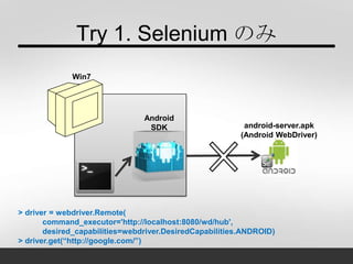 Try 1. Selenium のみ
android-server.apk
(Android WebDriver)
Android
SDK
Win7
> driver = webdriver.Remote(
command_executor='http://localhost:8080/wd/hub',
desired_capabilities=webdriver.DesiredCapabilities.ANDROID)
> driver.get(“http://google.com/”)
 