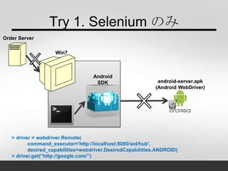 Try 1. Selenium のみ
android-server.apk
(Android WebDriver)
Android
SDK
Win7
> driver = webdriver.Remote(
command_executor='http://localhost:8080/wd/hub',
desired_capabilities=webdriver.DesiredCapabilities.ANDROID)
> driver.get(“http://google.com/”)
Order Server
 