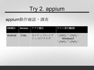 Try 2. appium
appium動作確認・調査
OS種別 Version アプリ種別 テスト実行機OS
Android 全Ver. ネイティブ/ハイブ
リッド/ブラウザ
＼(^o^)／＼(^o^)／
Windows7
＼(^o^)／＼(^o^)／
 