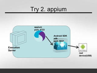 Try 2. appium
real
device(USB)
Execution
Server
Android SDK
adb
port: 5037
appium
port: 4723
 