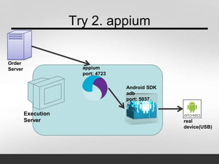 Try 2. appium
real
device(USB)
Execution
Server
Android SDK
adb
port: 5037
appium
port: 4723
Order
Server
 