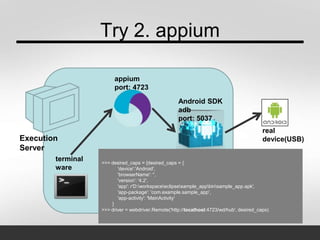 Try 2. appium
real
device(USB)Execution
Server
terminal
ware
Android SDK
adb
port: 5037
appium
port: 4723
>>> desired_caps = {desired_caps = {
'device':'Android',
'browserName': '',
'version': '4.2',
'app': r'D:workspaceeclipsesample_appbinsample_app.apk',
'app-package': 'com.example.sample_app',
'app-activity': 'MainActivity'
}
>>> driver = webdriver.Remote('http://localhost:4723/wd/hub', desired_caps)
 