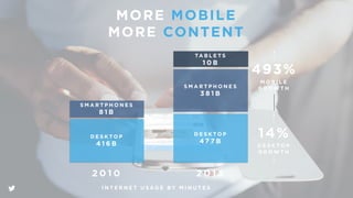 MORE MOBILE
MORE CONTENT
S M A R T P H O N E S
8 1 B
D E S K T O P
4 1 6 B
D E S K T O P
4 7 7 B
S M A R T P H O N E S
3 8 1 B
TA B L E T S
1 0 B
2 0 1 0 2 0 1 3
493%
M O B I L E
G R O W T H
14%
D E S K T O P
G R O W T H
I N T E R N E T U S A G E B Y M I N U T E S
 