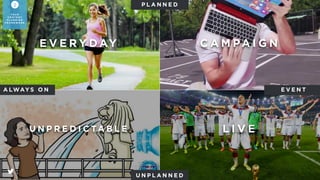 A LWAY S O N
P L A N N E D
U N P L A N N E D
E V E N T
Instead of waiting for mentions, look for
conversations with regular cadence
L I V EU N P R E D I C TA B L E
E V E R Y DAY C A M PA I G N
2
YO U R
C O N T E N T
P L A N N I N G
F R A M E W O R K
 