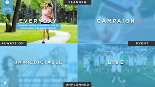 ALWAYS-ON DRIVES MENTIONS
2.4x
MORE
RETWEETS
2.1x
MORE
MENTIONS
2.6x
GREATER
SOV
SOURCE: WHY YOUR TWITTER MARKETING NEEDS TO BE ALWAYS-ON” STUDY, BRILLIANT NOISE - 2014
2
YO U R
C O N T E N T
P L A N N I N G
F R A M E W O R K
 