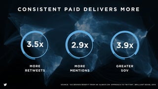20%
HIGHER THAN
ORGANIC
P R O M O T E D T W E E T S S C O R E
I N D R I V I N G B R A N D C O N S I D E R AT I O N
 