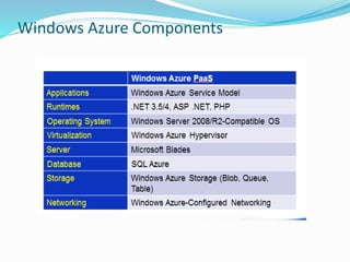 Windows Azure Overview | PPTX