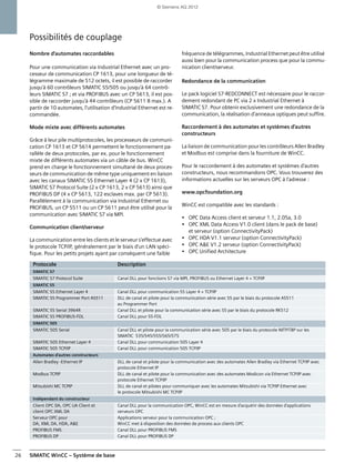 SIMATIC WinCC – Système de base26
Possibilités de couplage
Nombre d'automates raccordables
Pour une communication via Industrial Ethernet avec un pro-
cesseur de communication CP 1613, pour une longueur de té-
légramme maximale de 512 octets, il est possible de raccorder
jusqu'à 60 contrôleurs SIMATIC S5/505 ou jusqu'à 64 contrô-
leurs SIMATIC S7 ; et via PROFIBUS avec un CP 5613, il est pos-
sible de raccorder jusqu'à 44 contrôleurs (CP 5611 8 max.). A
partir de 10 automates, l'utilisation d'Industrial Ethernet est re-
commandée.
Mode mixte avec différents automates
Grâce à leur pile multiprotocoles, les processeurs de communi-
cation CP 1613 et CP 5614 permettent le fonctionnement pa-
rallèle de deux protocoles, par ex. pour le fonctionnement
mixte de différents automates via un câble de bus. WinCC
prend en charge le fonctionnement simultané de deux proces-
seurs de communication de même type uniquement en liaison
avec les canaux SIMATIC S5 Ethernet Layer 4 (2 x CP 1613),
SIMATIC S7 Protocol Suite (2 x CP 1613, 2 x CP 5613) ainsi que
PROFIBUS DP (4 x CP 5613, 122 esclaves max. par CP 5613).
Parallèlement à la communication via Industrial Ethernet ou
PROFIBUS, un CP 5511 ou un CP 5611 peut être utilisé pour la
communication avec SIMATIC S7 via MPI.
Communication client/serveur
La communication entre les clients et le serveur s'effectue avec
le protocole TCP/IP, généralement par le biais d'un LAN spéci-
fique. Pour les petits projets ayant par conséquent une faible
fréquence de télégrammes, Industrial Ethernet peut être utilisé
aussi bien pour la communication process que pour la commu-
nication client/serveur.
Redondance de la communication
Le pack logiciel S7-REDCONNECT est nécessaire pour le raccor-
dement redondant de PC via 2 x Industrial Ethernet à
SIMATIC S7. Pour obtenir exclusivement une redondance de la
communication, la réalisation d'anneaux optiques peut suffire.
Raccordement à des automates et systèmes d'autres
constructeurs
La liaison de communication pour les contrôleurs Allen Bradley
et Modbus est comprise dans la fourniture de WinCC.
Pour le raccordement à des automates et systèmes d'autres
constructeurs, nous recommandons OPC. Vous trouverez des
informations actuelles sur les serveurs OPC à l'adresse :
www.opcfoundation.org
WinCC est compatible avec les standards :
• OPC Data Access client et serveur 1.1, 2.05a, 3.0
• OPC XML Data Access V1.0 client (dans le pack de base)
et serveur (option ConnectivityPack)
• OPC HDA V1.1 serveur (option ConnectivityPack)
• OPC A&E V1.2 serveur (option ConnectivityPack)
• OPC Unified Architecture
Protocole Description
SIMATIC S7
SIMATIC S7 Protocol Suite Canal DLL pour fonctions S7 via MPI, PROFIBUS ou Ethernet Layer 4 + TCP/IP
SIMATIC S5
SIMATIC S5 Ethernet Layer 4 Canal DLL pour communication S5 Layer 4 + TCP/IP
SIMATIC S5 Programmer Port AS511 DLL de canal et pilote pour la communication série avec S5 par le biais du protocole AS511
au Programmer Port
SIMATIC S5 Serial 3964R Canal DLL et pilote pour la communication série avec S5 par le biais du protocole RK512
SIMATIC S5 PROFIBUS-FDL Canal DLL pour S5-FDL
SIMATIC 505
SIMATIC 505 Serial Canal DLL et pilote pour la communication série avec 505 par le biais du protocole NITP/TBP sur les
SIMATIC 535/545/555/565/575
SIMATIC 505 Ethernet Layer 4 Canal DLL pour communication 505 Layer 4
SIMATIC 505 TCP/IP Canal DLL pour communication 505 TCP/IP
Automates d'autres constructeurs
Allen Bradley -Ethernet IP DLL de canal et pilote pour la communication avec des automates Allen Bradley via Ethernet TCP/IP avec
protocole Ethernet IP
Modbus TCPIP DLL de canal et pilote pour la communication avec des automates Modicon via Ethernet TCP/IP avec
protocole Ethernet TCP/IP
Mitsubishi MC TCPIP DLL de canal et pilotes pour communiquer avec les automates Mitsubishi via TCP/IP Ethernet avec
le protocole Mitsubishi MC TCP/IP
Indépendant du constructeur
Client OPC DA, OPC UA Client et
client OPC XML DA
Canal DLL pour la communication OPC, WinCC est en mesure d'acquérir des données d'applications
serveurs OPC
Serveur OPC pour
DA, XML DA, HDA, A&E
Applications serveur pour la communication OPC ;
WinCC met à disposition des données de process aux clients OPC
PROFIBUS FMS Canal DLL pour PROFIBUS FMS
PROFIBUS DP Canal DLL pour PROFIBUS DP
© Siemens AG 2012
 