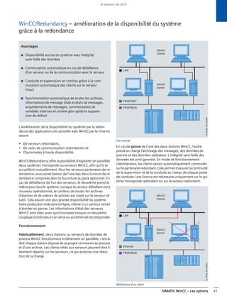 SIMATIC WinCC – Les options 41
WinCC/Redundancy – amélioration de la disponibilité du système
grâce à la redondance
L'amélioration de la disponibilité du système par la redon-
dance des applications est possible avec WinCC par la mise en
œuvre
• De serveurs redondants,
• De voies de communication redondantes et
• D'automates à haute disponibilité.
WinCC/Redundancy offre la possibilité d'exploiter en parallèle
deux systèmes monoposte ou serveurs WinCC, afin qu'ils se
surveillent mutuellement. Pour les serveurs partenaires de re-
dondance, vous aurez besoin de l'une des deux licences de re-
dondance comprises dans la fourniture du pack optionnel. En
cas de défaillance de l'un des serveurs, le deuxième prend la
relève pour tout le système. Lorsque le serveur défaillant est à
nouveau opérationnel, le contenu de toutes les archives
d'alarmes et de valeurs de process est copié sur le serveur ré-
tabli. Cela assure une plus grande disponibilité du système.
Votre production reste ainsi en ligne, même si un serveur venait
à tomber en panne. Les informations d'état des serveurs
WinCC sont elles aussi synchronisées lorsque un deuxième
couplage d'ordinateurs en série ou via Ethernet est disponible.
Fonctionnement
Habituellement, deux stations ou serveurs de données de
process WinCC fonctionnent entièrement en parallèle, c'est-à-
dire chaque station dispose de sa propre connexion au process
et d'une archive. Les clients reliés aux serveurs peuvent être li-
brement répartis sur les serveurs, ce qui autorise une réduc-
tion de la charge.
Cas normal
En cas de panne de l'une des deux stations WinCC, l'autre
prend en charge l'archivage des messages, des données de
process et des données utilisateur. L'intégrité sans faille des
données est ainsi garantie. En mode de fonctionnement
client/serveur, les clients seront automatiquement commutés
sur le partenaire redondant. Cela permet d'assurer la continuité
de la supervision et de la conduite au niveau de chaque poste
de conduite. Une licence est nécessaire uniquement sur le sys-
tème monoposte redondant ou sur le serveur redondant.
Défaillance d'un client
Avantages
■ Disponibilité accrue du système avec intégrité
sans faille des données
■ Commutation automatique en cas de défaillance
d'un serveur ou de la communication avec le serveur
■ Conduite et supervision en continu grâce à la com-
mutation automatique des clients sur le serveur
intact
■ Synchronisation automatique de toutes les archives,
informations de message (liste et états de messages,
acquittements de messages, commentaires) et
variables internes en arrière-plan après la suppres-
sion du défaut
© Siemens AG 2012
 