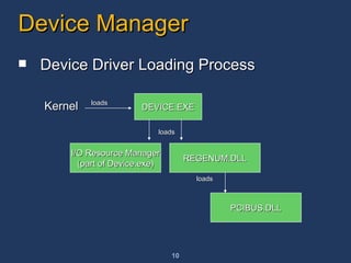 Device Manager  Device Driver Loading Process DEVICE.EXE Kernel I/O Resource Manager (part of Device.exe) REGENUM.DLL PCIBUS.DLL loads loads loads DEVICE.EXE I/O Resource Manager (part of Device.exe) REGENUM.DLL PCIBUS.DLL 
