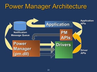 Power Manager Architecture Drivers Power Manager (pm.dll) PM APIs Application Notification Message Queue Driver APIs Application APIs 