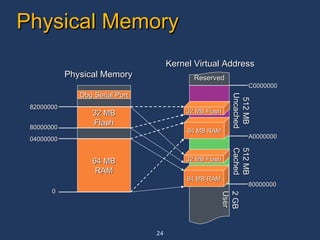 Physical Memory 64 MB RAM 32 MB Flash Dbg Serial Port 2 GB User 512 MB Uncached 512 MB Cached 64 MB RAM 32 MB Flash 64 MB RAM 32 MB Flash Physical Memory Kernel Virtual Address Reserved 04000000 82000000 80000000 80000000 A0000000 C0000000 0 