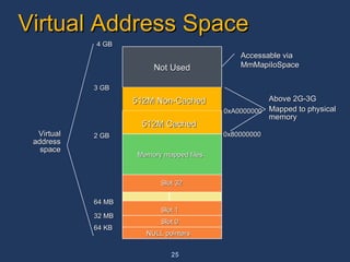 Virtual Address Space Not Used Slot 0 Slot 32 64 KB 32 MB 64 MB 2 GB 3 GB 4 GB Memory mapped files Above 2G-3G Mapped to physical memory Virtual address space Slot 1 Slot 32 NULL pointers  0x80000000 0xA0000000 Accessable via MmMapiIoSpace 512M Cached   512M Non-Cached   
