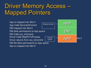 Driver Memory Access – Mapped Pointers App Calls DeviceIOControl DM mapped into Slot 0 App is mapped into Slot 0 DM Calls xxx_IoControl DM Sets permissions to App space APP DM Slot 0 APP APP Mapped pointer Driver Calls MapPtrToProcess Driver returns from xxx_IoControl DM Re-Sets permissions to App space App is mapped into Slot 0 APP DM APP Original pointer DM APP 