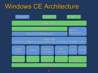 Windows CE Architecture OEM Hardware Embedded Shell Applications WIN32 APIs COREDLL, WINSOCK, OLE, COMMCTRL, COMMDLG, WININET, TAPI Windows CE Shell Services Remote Connectivity Kernel Library IrDA GWES Device Manager File Manager TCP/IP OAL Bootloader Drivers Device drivers File drivers Microsoft OEM ISV Network drivers 