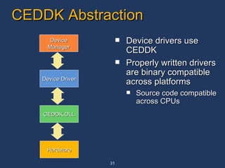 CEDDK Abstraction Device drivers use CEDDK Properly written drivers are binary compatible across platforms Source code compatible across CPUs Device Manager Device Driver CEDDK.DLL Hardware 