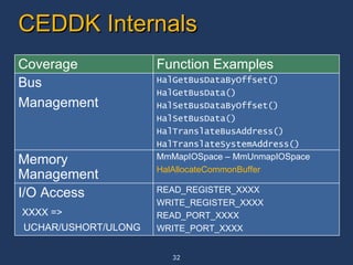 CEDDK Internals READ_REGISTER_XXXX WRITE_REGISTER_XXXX READ_PORT_XXXX WRITE_PORT_XXXX I/O Access XXXX =>  UCHAR/USHORT/ULONG MmMapIOSpace – MmUnmapIOSpace HalAllocateCommonBuffer Memory Management HalGetBusDataByOffset() HalGetBusData() HalSetBusDataByOffset() HalSetBusData() HalTranslateBusAddress() HalTranslateSystemAddress() Bus  Management Function Examples Coverage 