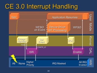CE 3.0 Interrupt Handling User  Mode HW All  None Device Driver IST Processing Set Event EOI Except. Handler ISR Enable App IRQ Masked All IRQ Enabled WFSO WFSO on Event Application Resumes   Kernel OAL Higher  Priority PSR SYSINTR_ ID 