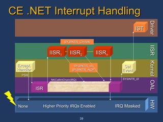 CE .NET Interrupt Handling IISR  Kernel OAL Driver HW Set Event SYSINTR_ ID IRQ Masked IST None Except. Handler ISR Higher Priority IRQs Enabled PSR SYSINTR_xx SYSINTR_NOP IISR 1 NKCallIntChain(IRQ) IISR n SYSINTR_CHAIN IISR 2 