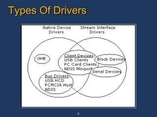 Types Of Drivers 