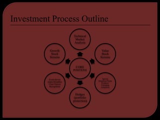 Technical
                    Market
                   Analysis

  Growth                            Value
   Stock                            Stock
  Screens                          Screens


                     CORE
                   POSITIONS


  Event-driven                        Special
trades/Straddles                 Situations/Niche
                                     Products/
  Chart Pattern                      Emerging
  Recognition                       companies


                     Hedges
                    (portfolio
                   protection)
 