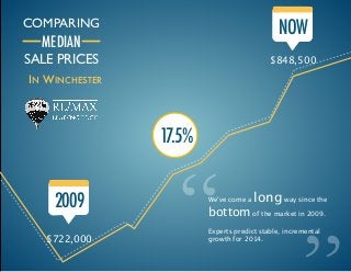 NOW

COMPARING

MEDIAN
SALE PRICES

$848,500

!
IN WINCHESTER

17.5%

“

We’ve come a

long way since the

bottom of the market in 2009.
!

$722,000

“

2009

Experts predict stable, incremental
growth for 2014.



 