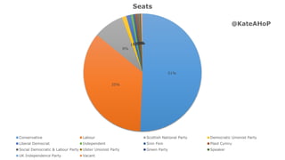 51%
35%
8%
1%1%1%1%1%1%0%0%0%0%0%
Seats
Conservative Labour Scottish National Party Democratic Unionist Party
Liberal Democrat Independent Sinn Fein Plaid Cymru
Social Democratic & Labour Party Ulster Unionist Party Green Party Speaker
UK Independence Party Vacant
 