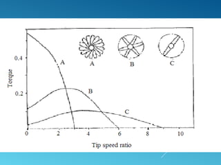 SOLIDITY AND TIP SPEED RATIO
 