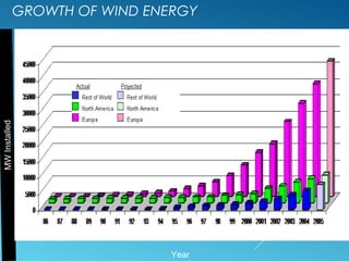GROWTH OF WIND ENERGYMWInstalled
Year
 