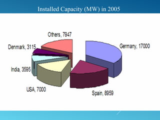 Installed Capacity (MW) in 2005
 