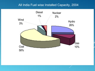 All India Fuel wise Installed Capacity, 2004
Hydro
26%
Gas
10%Coal
58%
Nuclear
2%
Wind
3%
Diesel
1%
 