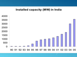 Installed capacity (MW) in India
0
500
1000
1500
2000
2500
3000
3500
4000
90 91 92 93 94 95 96 97 98 99 00 01 02 03 04 05
 