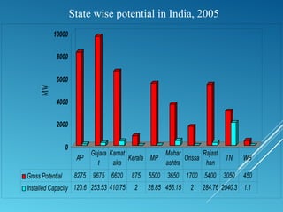 State wise potential in India, 2005
0
2000
4000
6000
8000
10000
Gross Potential 8275 9675 6620 875 5500 3650 1700 5400 3050 450
Installed Capacity 120.6 253.53 410.75 2 28.85 456.15 2 284.76 2040.3 1.1
AP
Gujara
t
Karnat
aka
Kerala MP
Mahar
ashtra
Orissa
Rajast
han
TN WB
MW
 