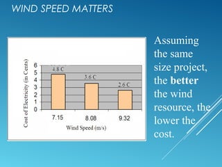WIND SPEED MATTERS
Assuming
the same
size project,
the better
the wind
resource, the
lower the
cost.
 