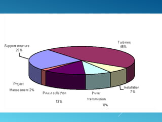BREAK DOWN OF CAPITAL COST
 