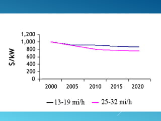 WIND CAPITAL COST
 