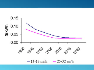 COST OF WIND ENERGY
 