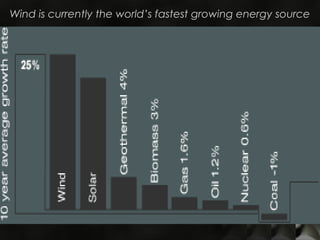 Wind is currently the world’s fastest growing energy source
 