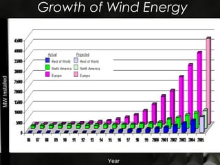 Growth of Wind EnergyMWInstalled
Year
 