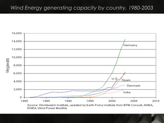 Wind Energy generating capacity by country, 1980-2003
 