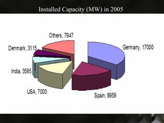 Installed Capacity (MW) in 2005
 