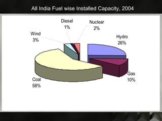 All India Fuel wise Installed Capacity, 2004
Hydro
26%
Gas
10%Coal
58%
Nuclear
2%
Wind
3%
Diesel
1%
 