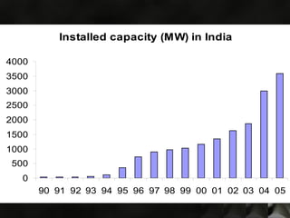 Installed capacity (MW) in India
0
500
1000
1500
2000
2500
3000
3500
4000
90 91 92 93 94 95 96 97 98 99 00 01 02 03 04 05
 