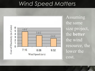 Wind Speed Matters
Assuming
the same
size project,
the better
the wind
resource, the
lower the
cost.
 
